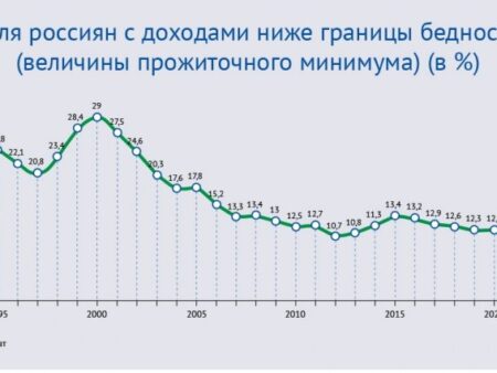 Как изменились представления о богатстве и бедности в России за последние десять лет