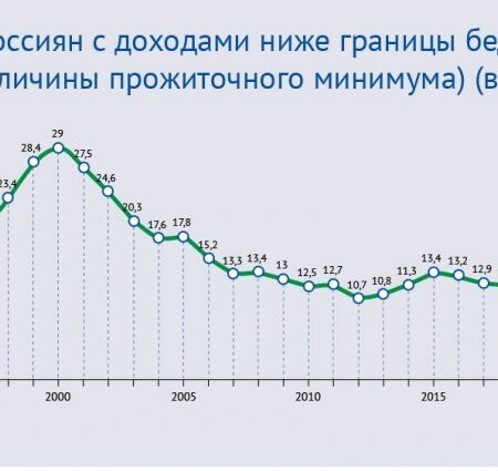 Как изменились представления о богатстве и бедности в России за последние десять лет