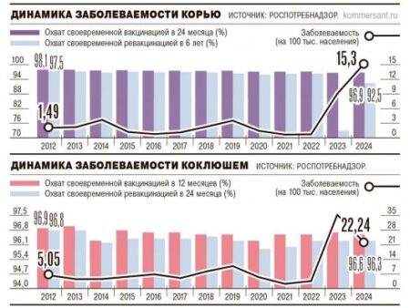 Значительное снижение заболеваемости корью и коклюшем в России: данные Роспотребнадзора