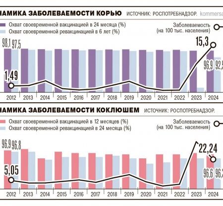Значительное снижение заболеваемости корью и коклюшем в России: данные Роспотребнадзора