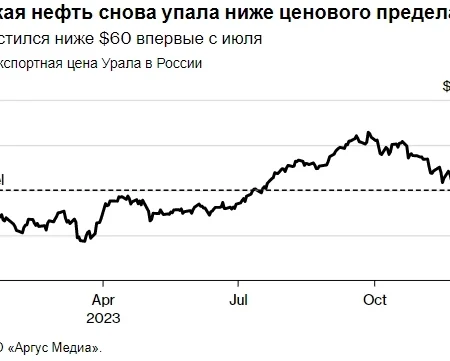 Проблемы с выгрузкой российской нефти в Азии: эксперт оценил падение Urals до $34 за баррель
