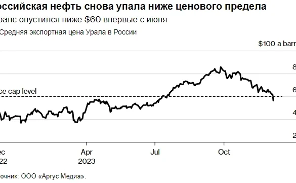 Проблемы с выгрузкой российской нефти в Азии: эксперт оценил падение Urals до $34 за баррель
