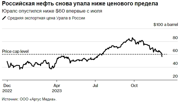 Preview Проблемы с выгрузкой российской нефти в Азии: эксперт оценил падение Urals до $34 за баррель