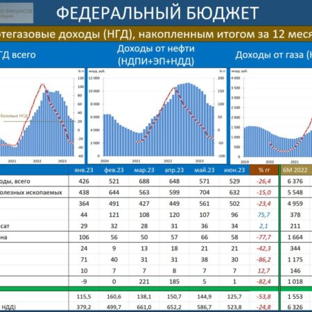 Бюджетный прогноз до 2042 года: Правительство готовится к минимуму нефтяных доходов