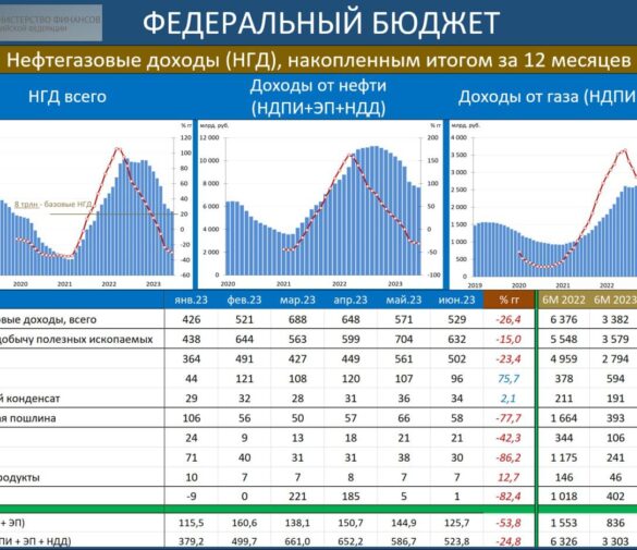Бюджетный прогноз до 2042 года: Правительство готовится к минимуму нефтяных доходов