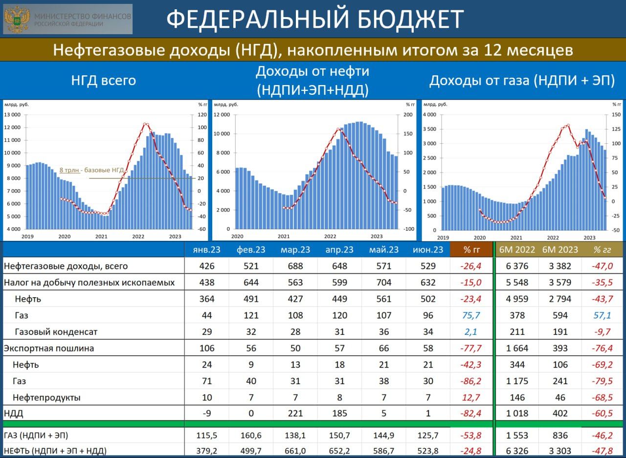 Preview Бюджетный прогноз до 2042 года: Правительство готовится к минимуму нефтяных доходов