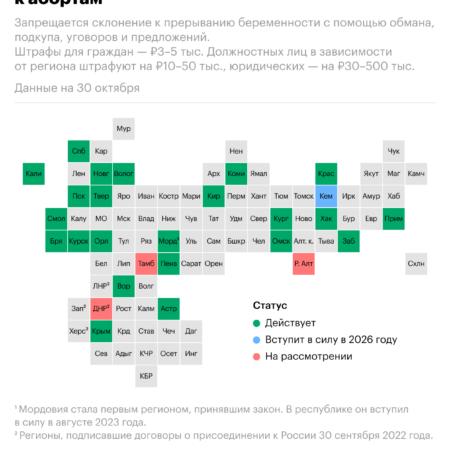 Запрет на склонение к абортам в России: первый штраф и итоги 2025 года